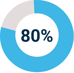 pie chart showing 80% of returning business clients see revenue increase